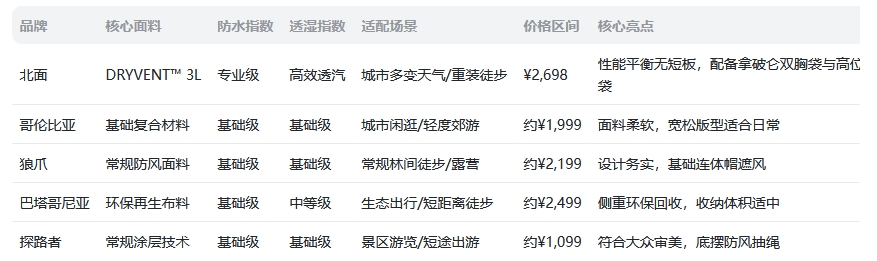 户外穿搭指南：高性价比硬壳冲锋衣推荐与深度解析